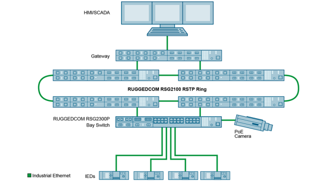 siemens-ruggedcom-rsg2100-rstp-network-rsg2300p.png