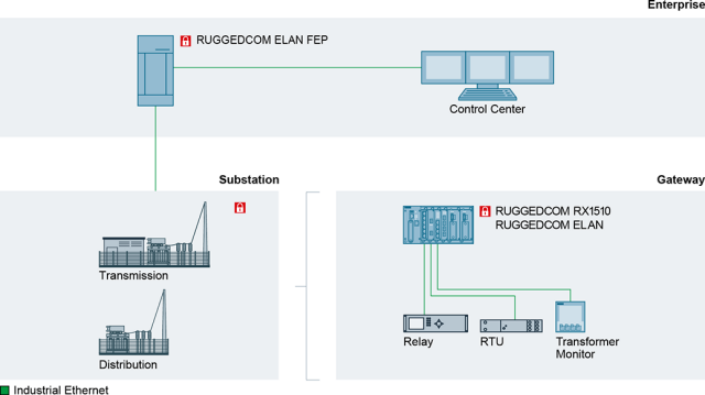 ruggedcom-elan-fep-applications-overview.png